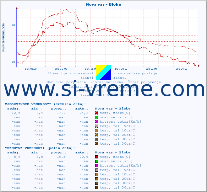 POVPREČJE :: Nova vas - Bloke :: temp. zraka | vlaga | smer vetra | hitrost vetra | sunki vetra | tlak | padavine | sonce | temp. tal  5cm | temp. tal 10cm | temp. tal 20cm | temp. tal 30cm | temp. tal 50cm :: zadnji dan / 5 minut.