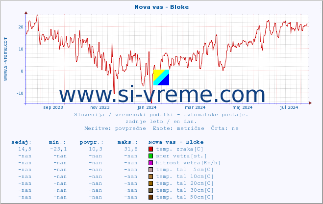 POVPREČJE :: Nova vas - Bloke :: temp. zraka | vlaga | smer vetra | hitrost vetra | sunki vetra | tlak | padavine | sonce | temp. tal  5cm | temp. tal 10cm | temp. tal 20cm | temp. tal 30cm | temp. tal 50cm :: zadnje leto / en dan.