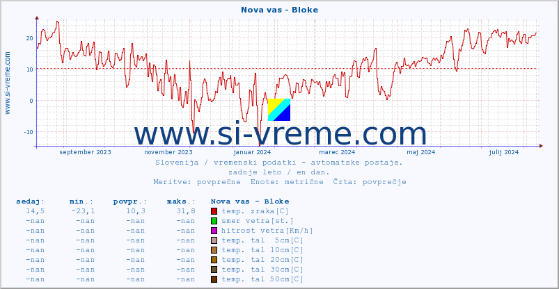 POVPREČJE :: Nova vas - Bloke :: temp. zraka | vlaga | smer vetra | hitrost vetra | sunki vetra | tlak | padavine | sonce | temp. tal  5cm | temp. tal 10cm | temp. tal 20cm | temp. tal 30cm | temp. tal 50cm :: zadnje leto / en dan.