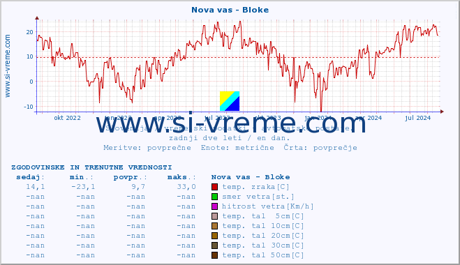 POVPREČJE :: Nova vas - Bloke :: temp. zraka | vlaga | smer vetra | hitrost vetra | sunki vetra | tlak | padavine | sonce | temp. tal  5cm | temp. tal 10cm | temp. tal 20cm | temp. tal 30cm | temp. tal 50cm :: zadnji dve leti / en dan.