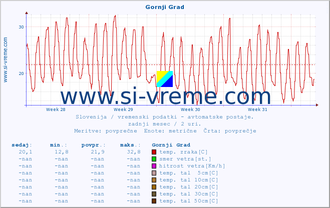 POVPREČJE :: Gornji Grad :: temp. zraka | vlaga | smer vetra | hitrost vetra | sunki vetra | tlak | padavine | sonce | temp. tal  5cm | temp. tal 10cm | temp. tal 20cm | temp. tal 30cm | temp. tal 50cm :: zadnji mesec / 2 uri.