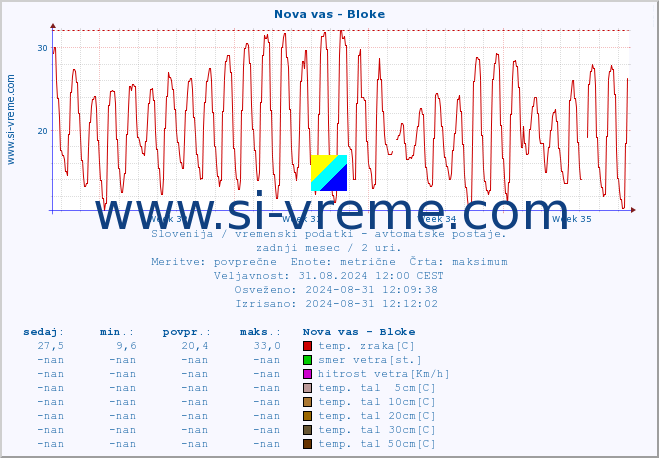 POVPREČJE :: Nova vas - Bloke :: temp. zraka | vlaga | smer vetra | hitrost vetra | sunki vetra | tlak | padavine | sonce | temp. tal  5cm | temp. tal 10cm | temp. tal 20cm | temp. tal 30cm | temp. tal 50cm :: zadnji mesec / 2 uri.