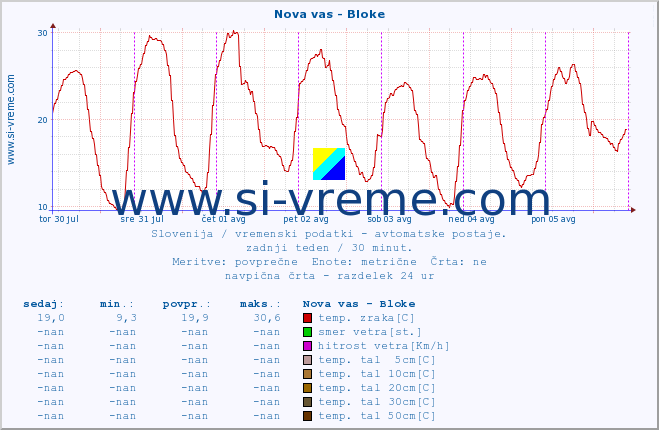 POVPREČJE :: Nova vas - Bloke :: temp. zraka | vlaga | smer vetra | hitrost vetra | sunki vetra | tlak | padavine | sonce | temp. tal  5cm | temp. tal 10cm | temp. tal 20cm | temp. tal 30cm | temp. tal 50cm :: zadnji teden / 30 minut.