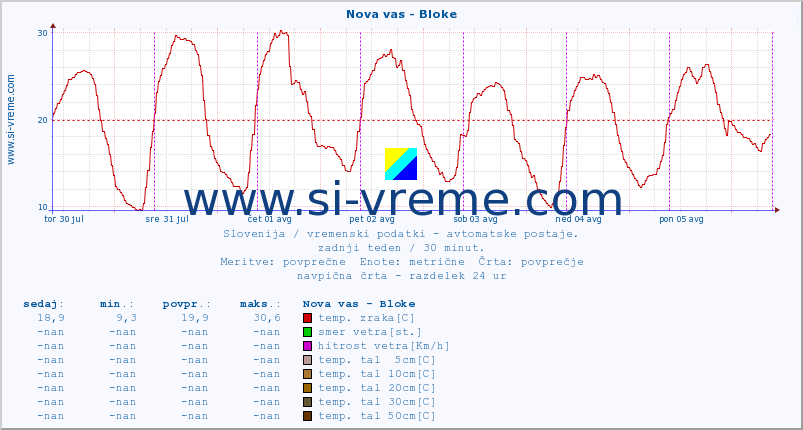 POVPREČJE :: Nova vas - Bloke :: temp. zraka | vlaga | smer vetra | hitrost vetra | sunki vetra | tlak | padavine | sonce | temp. tal  5cm | temp. tal 10cm | temp. tal 20cm | temp. tal 30cm | temp. tal 50cm :: zadnji teden / 30 minut.