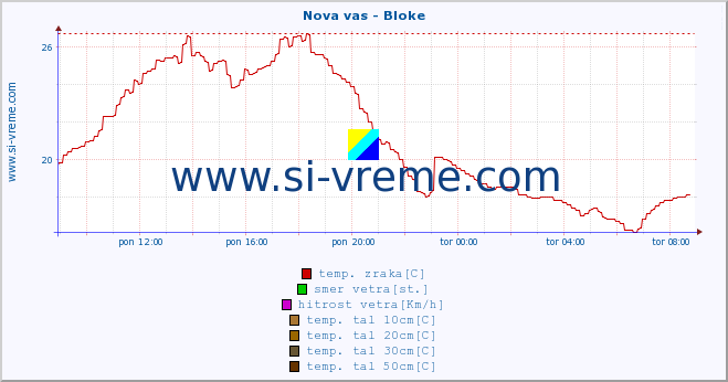 POVPREČJE :: Nova vas - Bloke :: temp. zraka | vlaga | smer vetra | hitrost vetra | sunki vetra | tlak | padavine | sonce | temp. tal  5cm | temp. tal 10cm | temp. tal 20cm | temp. tal 30cm | temp. tal 50cm :: zadnji dan / 5 minut.