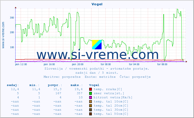 POVPREČJE :: Vogel :: temp. zraka | vlaga | smer vetra | hitrost vetra | sunki vetra | tlak | padavine | sonce | temp. tal  5cm | temp. tal 10cm | temp. tal 20cm | temp. tal 30cm | temp. tal 50cm :: zadnji dan / 5 minut.