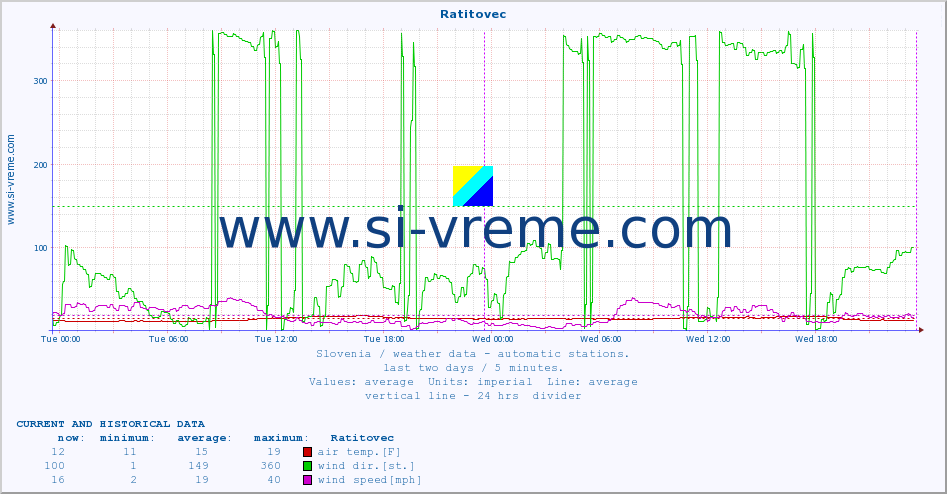  :: Ratitovec :: air temp. | humi- dity | wind dir. | wind speed | wind gusts | air pressure | precipi- tation | sun strength | soil temp. 5cm / 2in | soil temp. 10cm / 4in | soil temp. 20cm / 8in | soil temp. 30cm / 12in | soil temp. 50cm / 20in :: last two days / 5 minutes.