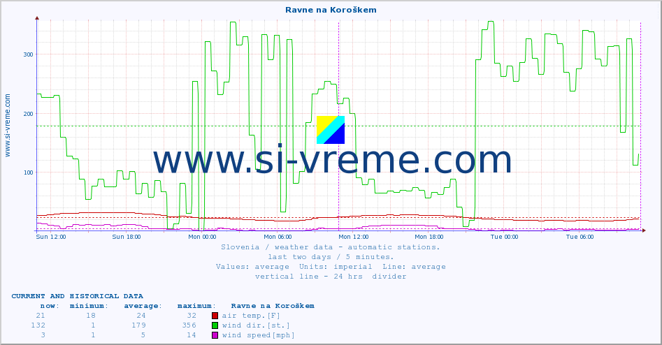  :: Ravne na Koroškem :: air temp. | humi- dity | wind dir. | wind speed | wind gusts | air pressure | precipi- tation | sun strength | soil temp. 5cm / 2in | soil temp. 10cm / 4in | soil temp. 20cm / 8in | soil temp. 30cm / 12in | soil temp. 50cm / 20in :: last two days / 5 minutes.