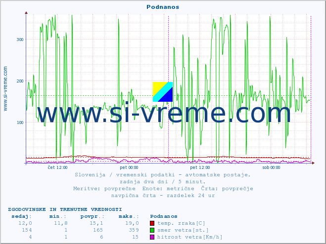 POVPREČJE :: Podnanos :: temp. zraka | vlaga | smer vetra | hitrost vetra | sunki vetra | tlak | padavine | sonce | temp. tal  5cm | temp. tal 10cm | temp. tal 20cm | temp. tal 30cm | temp. tal 50cm :: zadnja dva dni / 5 minut.