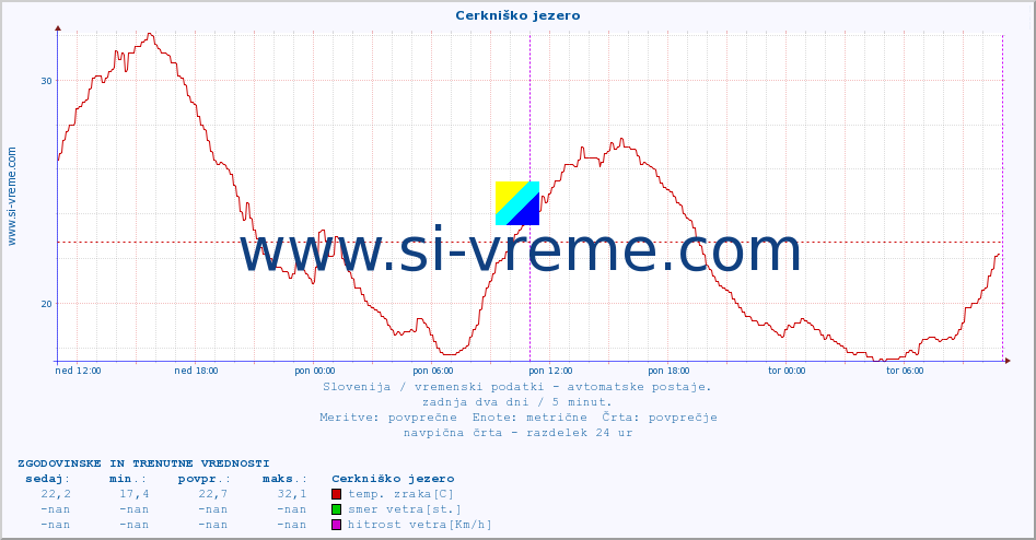 POVPREČJE :: Cerkniško jezero :: temp. zraka | vlaga | smer vetra | hitrost vetra | sunki vetra | tlak | padavine | sonce | temp. tal  5cm | temp. tal 10cm | temp. tal 20cm | temp. tal 30cm | temp. tal 50cm :: zadnja dva dni / 5 minut.