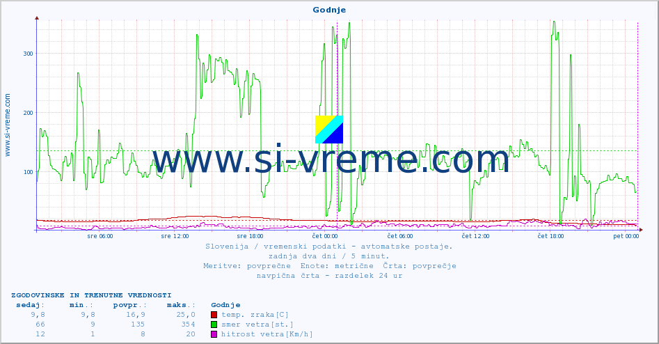 POVPREČJE :: Godnje :: temp. zraka | vlaga | smer vetra | hitrost vetra | sunki vetra | tlak | padavine | sonce | temp. tal  5cm | temp. tal 10cm | temp. tal 20cm | temp. tal 30cm | temp. tal 50cm :: zadnja dva dni / 5 minut.