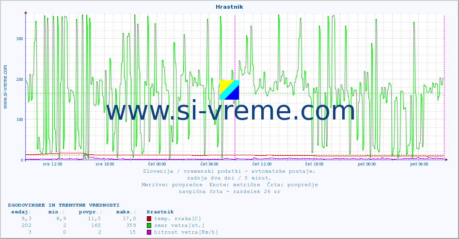 POVPREČJE :: Hrastnik :: temp. zraka | vlaga | smer vetra | hitrost vetra | sunki vetra | tlak | padavine | sonce | temp. tal  5cm | temp. tal 10cm | temp. tal 20cm | temp. tal 30cm | temp. tal 50cm :: zadnja dva dni / 5 minut.