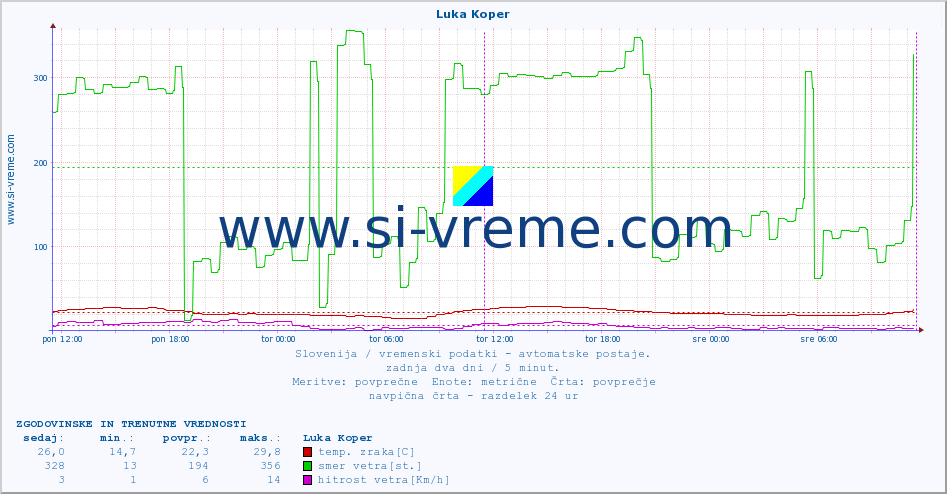 POVPREČJE :: Luka Koper :: temp. zraka | vlaga | smer vetra | hitrost vetra | sunki vetra | tlak | padavine | sonce | temp. tal  5cm | temp. tal 10cm | temp. tal 20cm | temp. tal 30cm | temp. tal 50cm :: zadnja dva dni / 5 minut.