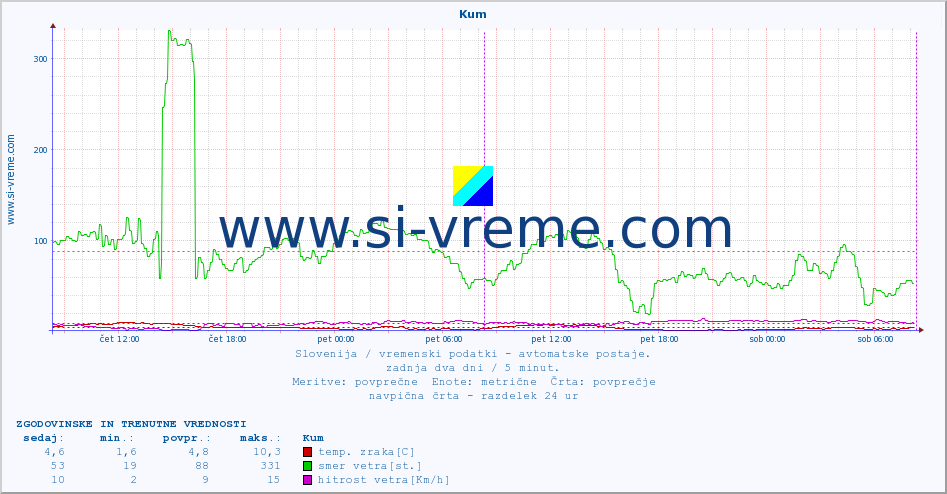 POVPREČJE :: Kum :: temp. zraka | vlaga | smer vetra | hitrost vetra | sunki vetra | tlak | padavine | sonce | temp. tal  5cm | temp. tal 10cm | temp. tal 20cm | temp. tal 30cm | temp. tal 50cm :: zadnja dva dni / 5 minut.