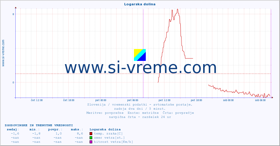 POVPREČJE :: Logarska dolina :: temp. zraka | vlaga | smer vetra | hitrost vetra | sunki vetra | tlak | padavine | sonce | temp. tal  5cm | temp. tal 10cm | temp. tal 20cm | temp. tal 30cm | temp. tal 50cm :: zadnja dva dni / 5 minut.