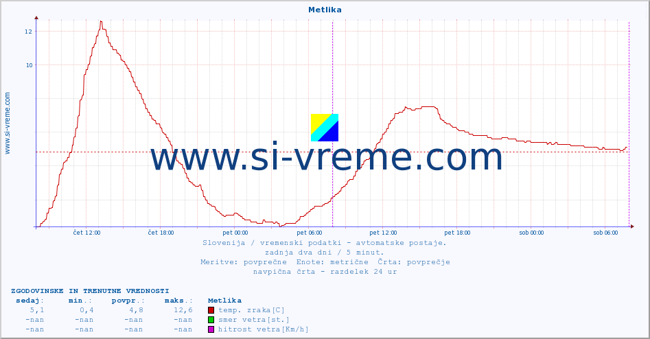 POVPREČJE :: Metlika :: temp. zraka | vlaga | smer vetra | hitrost vetra | sunki vetra | tlak | padavine | sonce | temp. tal  5cm | temp. tal 10cm | temp. tal 20cm | temp. tal 30cm | temp. tal 50cm :: zadnja dva dni / 5 minut.