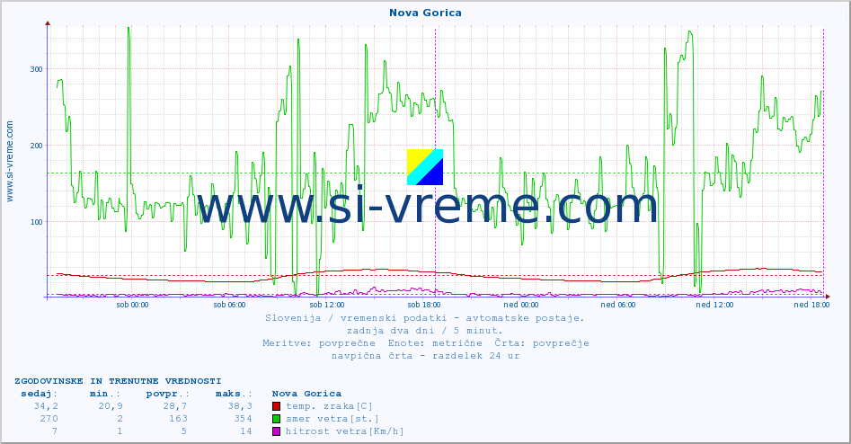POVPREČJE :: Nova Gorica :: temp. zraka | vlaga | smer vetra | hitrost vetra | sunki vetra | tlak | padavine | sonce | temp. tal  5cm | temp. tal 10cm | temp. tal 20cm | temp. tal 30cm | temp. tal 50cm :: zadnja dva dni / 5 minut.