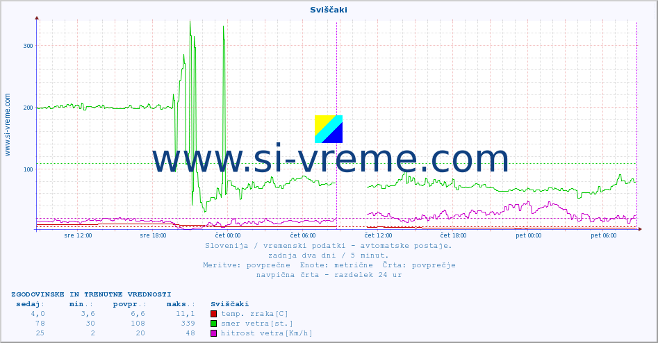 POVPREČJE :: Sviščaki :: temp. zraka | vlaga | smer vetra | hitrost vetra | sunki vetra | tlak | padavine | sonce | temp. tal  5cm | temp. tal 10cm | temp. tal 20cm | temp. tal 30cm | temp. tal 50cm :: zadnja dva dni / 5 minut.