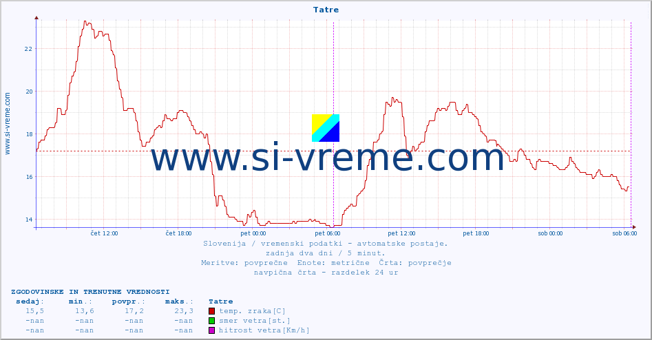 POVPREČJE :: Tatre :: temp. zraka | vlaga | smer vetra | hitrost vetra | sunki vetra | tlak | padavine | sonce | temp. tal  5cm | temp. tal 10cm | temp. tal 20cm | temp. tal 30cm | temp. tal 50cm :: zadnja dva dni / 5 minut.