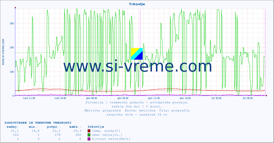 POVPREČJE :: Trbovlje :: temp. zraka | vlaga | smer vetra | hitrost vetra | sunki vetra | tlak | padavine | sonce | temp. tal  5cm | temp. tal 10cm | temp. tal 20cm | temp. tal 30cm | temp. tal 50cm :: zadnja dva dni / 5 minut.