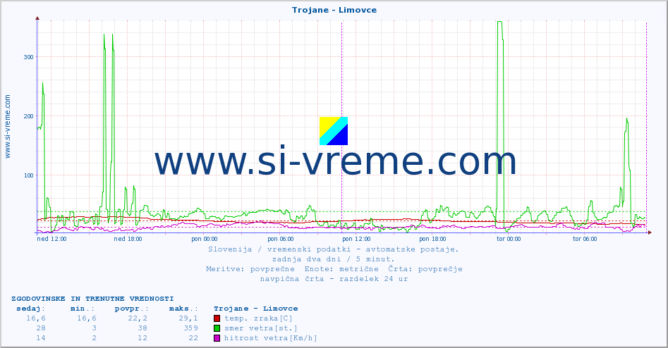 POVPREČJE :: Trojane - Limovce :: temp. zraka | vlaga | smer vetra | hitrost vetra | sunki vetra | tlak | padavine | sonce | temp. tal  5cm | temp. tal 10cm | temp. tal 20cm | temp. tal 30cm | temp. tal 50cm :: zadnja dva dni / 5 minut.