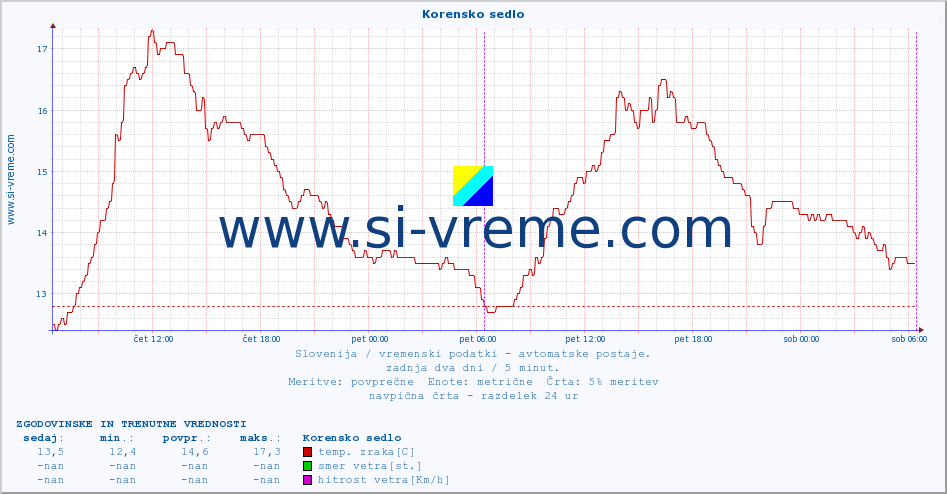 POVPREČJE :: Korensko sedlo :: temp. zraka | vlaga | smer vetra | hitrost vetra | sunki vetra | tlak | padavine | sonce | temp. tal  5cm | temp. tal 10cm | temp. tal 20cm | temp. tal 30cm | temp. tal 50cm :: zadnja dva dni / 5 minut.