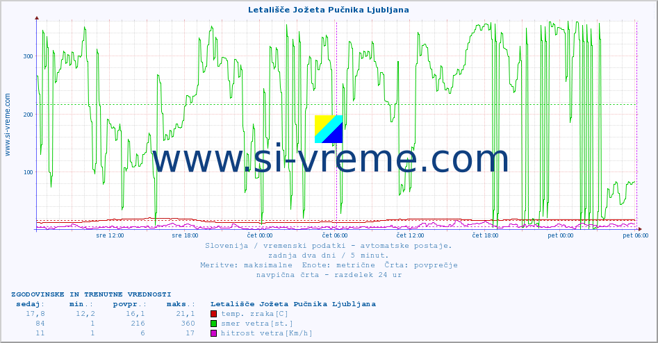 POVPREČJE :: Letališče Jožeta Pučnika Ljubljana :: temp. zraka | vlaga | smer vetra | hitrost vetra | sunki vetra | tlak | padavine | sonce | temp. tal  5cm | temp. tal 10cm | temp. tal 20cm | temp. tal 30cm | temp. tal 50cm :: zadnja dva dni / 5 minut.