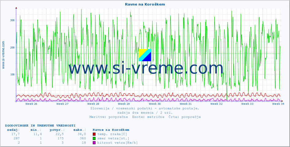 POVPREČJE :: Ravne na Koroškem :: temp. zraka | vlaga | smer vetra | hitrost vetra | sunki vetra | tlak | padavine | sonce | temp. tal  5cm | temp. tal 10cm | temp. tal 20cm | temp. tal 30cm | temp. tal 50cm :: zadnja dva meseca / 2 uri.