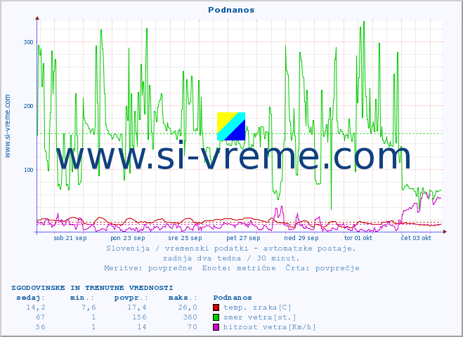 POVPREČJE :: Podnanos :: temp. zraka | vlaga | smer vetra | hitrost vetra | sunki vetra | tlak | padavine | sonce | temp. tal  5cm | temp. tal 10cm | temp. tal 20cm | temp. tal 30cm | temp. tal 50cm :: zadnja dva tedna / 30 minut.