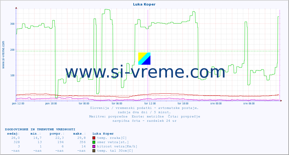 POVPREČJE :: Luka Koper :: temp. zraka | vlaga | smer vetra | hitrost vetra | sunki vetra | tlak | padavine | sonce | temp. tal  5cm | temp. tal 10cm | temp. tal 20cm | temp. tal 30cm | temp. tal 50cm :: zadnja dva dni / 5 minut.