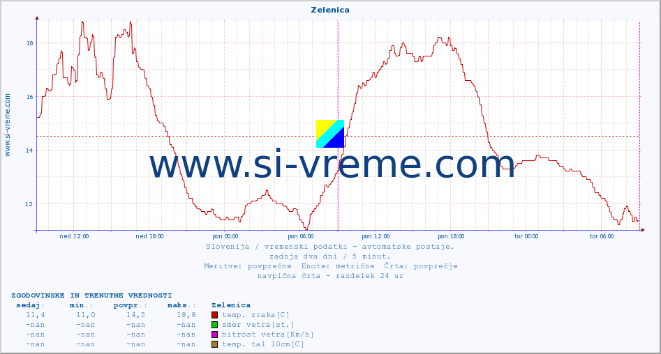 POVPREČJE :: Zelenica :: temp. zraka | vlaga | smer vetra | hitrost vetra | sunki vetra | tlak | padavine | sonce | temp. tal  5cm | temp. tal 10cm | temp. tal 20cm | temp. tal 30cm | temp. tal 50cm :: zadnja dva dni / 5 minut.