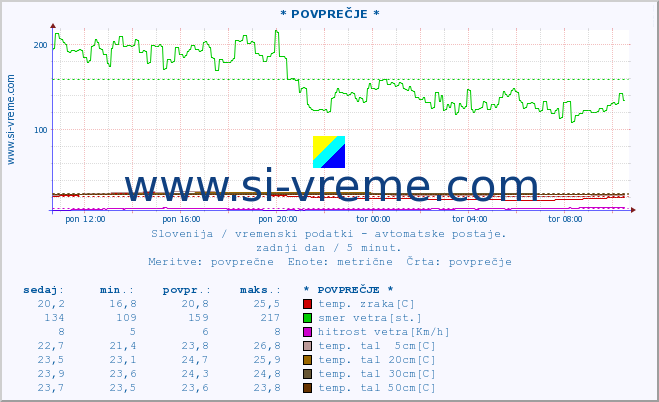 POVPREČJE :: * POVPREČJE * :: temp. zraka | vlaga | smer vetra | hitrost vetra | sunki vetra | tlak | padavine | sonce | temp. tal  5cm | temp. tal 10cm | temp. tal 20cm | temp. tal 30cm | temp. tal 50cm :: zadnji dan / 5 minut.