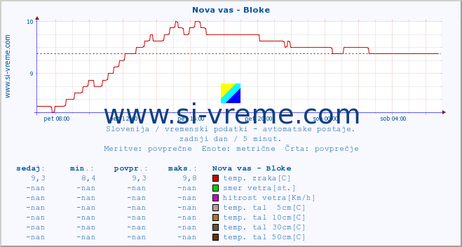 POVPREČJE :: Nova vas - Bloke :: temp. zraka | vlaga | smer vetra | hitrost vetra | sunki vetra | tlak | padavine | sonce | temp. tal  5cm | temp. tal 10cm | temp. tal 20cm | temp. tal 30cm | temp. tal 50cm :: zadnji dan / 5 minut.