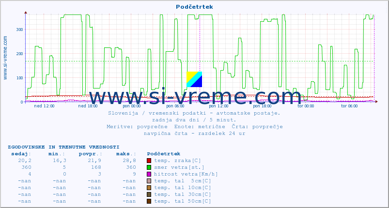 POVPREČJE :: Podčetrtek :: temp. zraka | vlaga | smer vetra | hitrost vetra | sunki vetra | tlak | padavine | sonce | temp. tal  5cm | temp. tal 10cm | temp. tal 20cm | temp. tal 30cm | temp. tal 50cm :: zadnja dva dni / 5 minut.