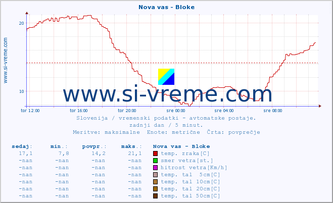 POVPREČJE :: Nova vas - Bloke :: temp. zraka | vlaga | smer vetra | hitrost vetra | sunki vetra | tlak | padavine | sonce | temp. tal  5cm | temp. tal 10cm | temp. tal 20cm | temp. tal 30cm | temp. tal 50cm :: zadnji dan / 5 minut.