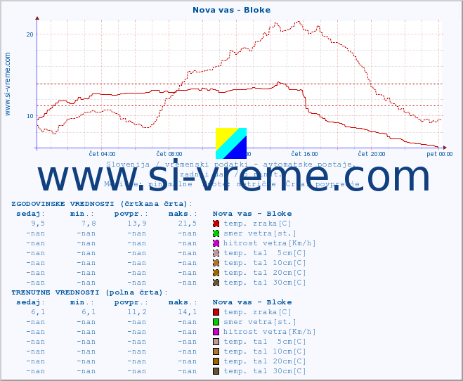 POVPREČJE :: Nova vas - Bloke :: temp. zraka | vlaga | smer vetra | hitrost vetra | sunki vetra | tlak | padavine | sonce | temp. tal  5cm | temp. tal 10cm | temp. tal 20cm | temp. tal 30cm | temp. tal 50cm :: zadnji dan / 5 minut.