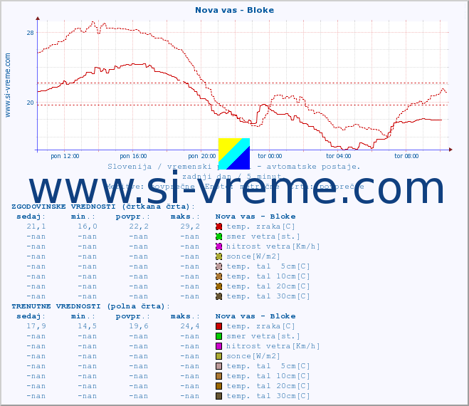 POVPREČJE :: Nova vas - Bloke :: temp. zraka | vlaga | smer vetra | hitrost vetra | sunki vetra | tlak | padavine | sonce | temp. tal  5cm | temp. tal 10cm | temp. tal 20cm | temp. tal 30cm | temp. tal 50cm :: zadnji dan / 5 minut.