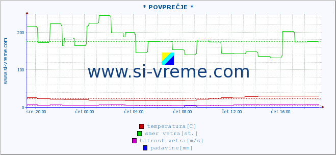 POVPREČJE :: * POVPREČJE * :: temperatura | vlaga | smer vetra | hitrost vetra | sunki vetra | tlak | padavine | temp. rosišča :: zadnji dan / 5 minut.