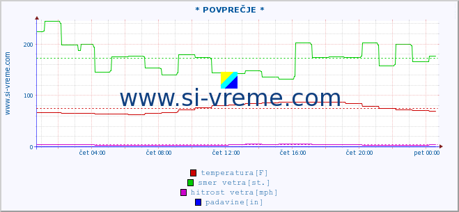 POVPREČJE :: * POVPREČJE * :: temperatura | vlaga | smer vetra | hitrost vetra | sunki vetra | tlak | padavine | temp. rosišča :: zadnji dan / 5 minut.