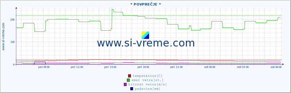 POVPREČJE :: * POVPREČJE * :: temperatura | vlaga | smer vetra | hitrost vetra | sunki vetra | tlak | padavine | temp. rosišča :: zadnji dan / 5 minut.