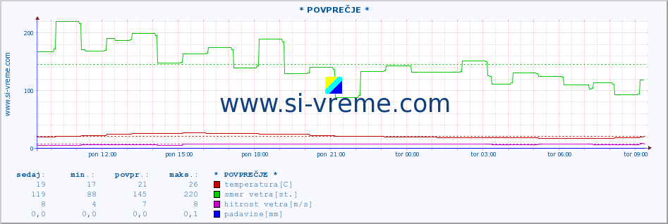 POVPREČJE :: * POVPREČJE * :: temperatura | vlaga | smer vetra | hitrost vetra | sunki vetra | tlak | padavine | temp. rosišča :: zadnji dan / 5 minut.