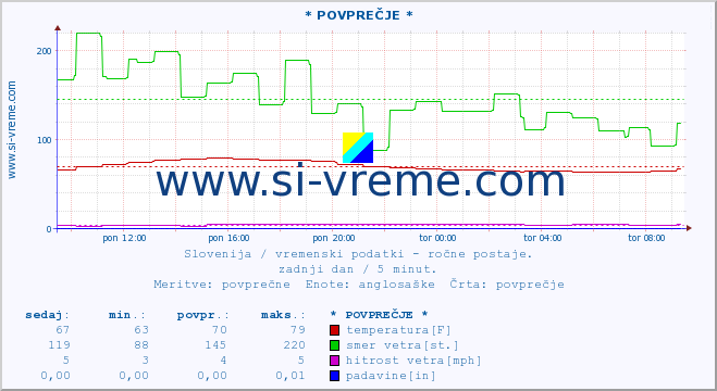 POVPREČJE :: * POVPREČJE * :: temperatura | vlaga | smer vetra | hitrost vetra | sunki vetra | tlak | padavine | temp. rosišča :: zadnji dan / 5 minut.