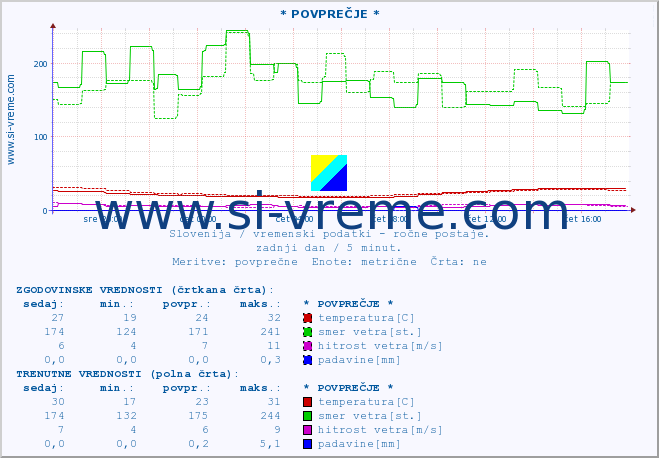 POVPREČJE :: * POVPREČJE * :: temperatura | vlaga | smer vetra | hitrost vetra | sunki vetra | tlak | padavine | temp. rosišča :: zadnji dan / 5 minut.