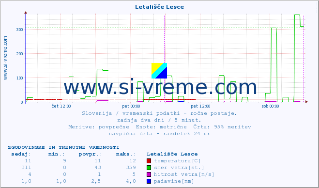 POVPREČJE :: Letališče Lesce :: temperatura | vlaga | smer vetra | hitrost vetra | sunki vetra | tlak | padavine | temp. rosišča :: zadnja dva dni / 5 minut.