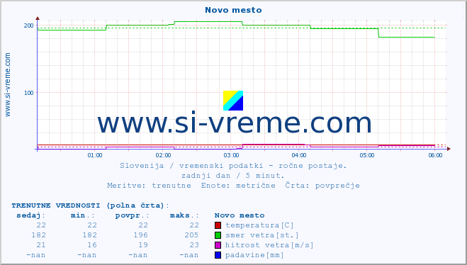 POVPREČJE :: Novo mesto :: temperatura | vlaga | smer vetra | hitrost vetra | sunki vetra | tlak | padavine | temp. rosišča :: zadnji dan / 5 minut.