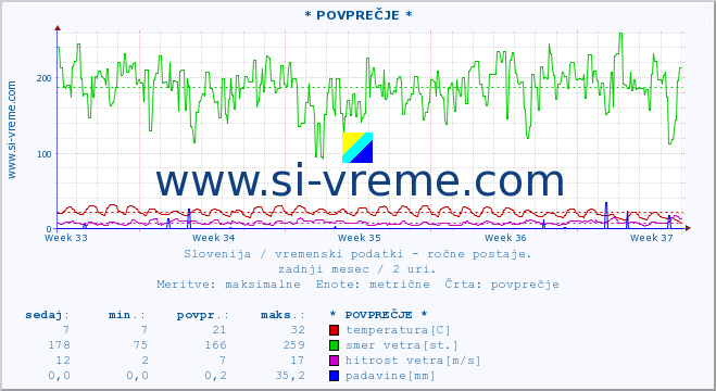 POVPREČJE :: * POVPREČJE * :: temperatura | vlaga | smer vetra | hitrost vetra | sunki vetra | tlak | padavine | temp. rosišča :: zadnji mesec / 2 uri.