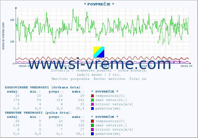 POVPREČJE :: * POVPREČJE * :: temperatura | vlaga | smer vetra | hitrost vetra | sunki vetra | tlak | padavine | temp. rosišča :: zadnji mesec / 2 uri.