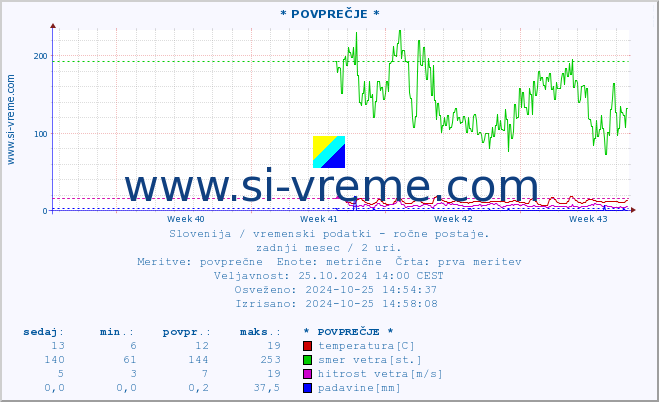 POVPREČJE :: * POVPREČJE * :: temperatura | vlaga | smer vetra | hitrost vetra | sunki vetra | tlak | padavine | temp. rosišča :: zadnji mesec / 2 uri.