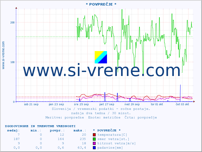 POVPREČJE :: * POVPREČJE * :: temperatura | vlaga | smer vetra | hitrost vetra | sunki vetra | tlak | padavine | temp. rosišča :: zadnja dva tedna / 30 minut.