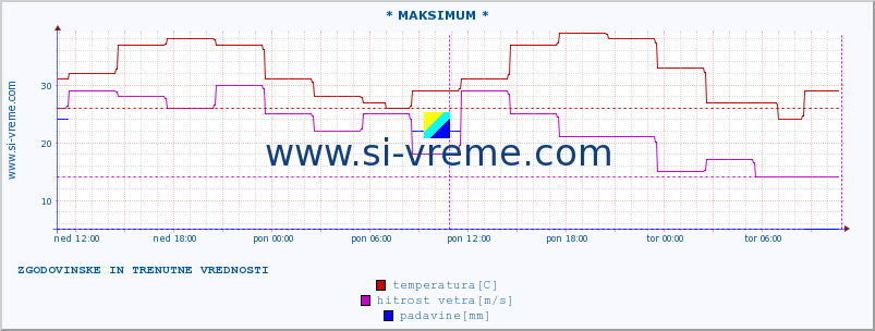 POVPREČJE :: * MAKSIMUM * :: temperatura | vlaga | hitrost vetra | sunki vetra | tlak | padavine | sneg :: zadnja dva dni / 5 minut.